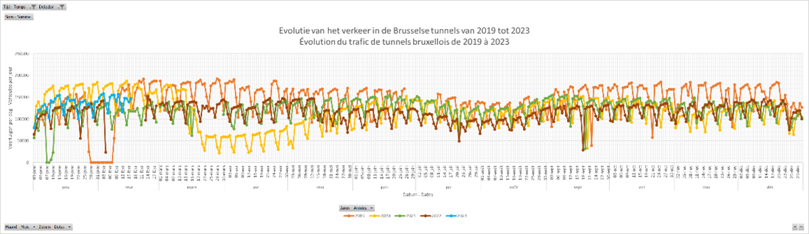 Évolution du trafic routier dans les tunnels de la RBC