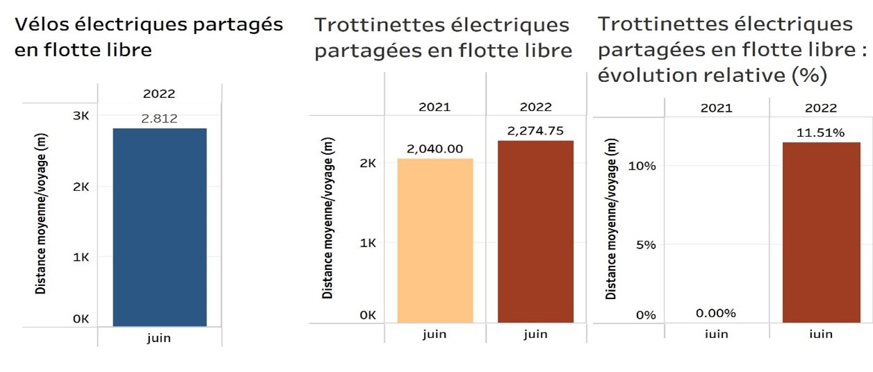 Vélos électriques et trottinettes électriques partagés en flotte libre