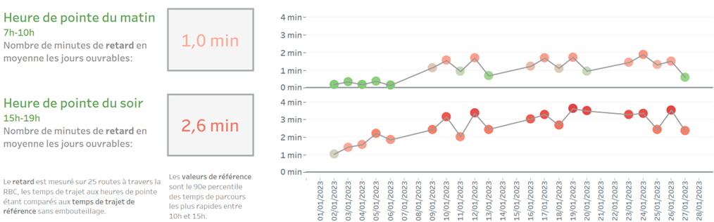 Évolution du trafic routier dans les tunnels de la RBC