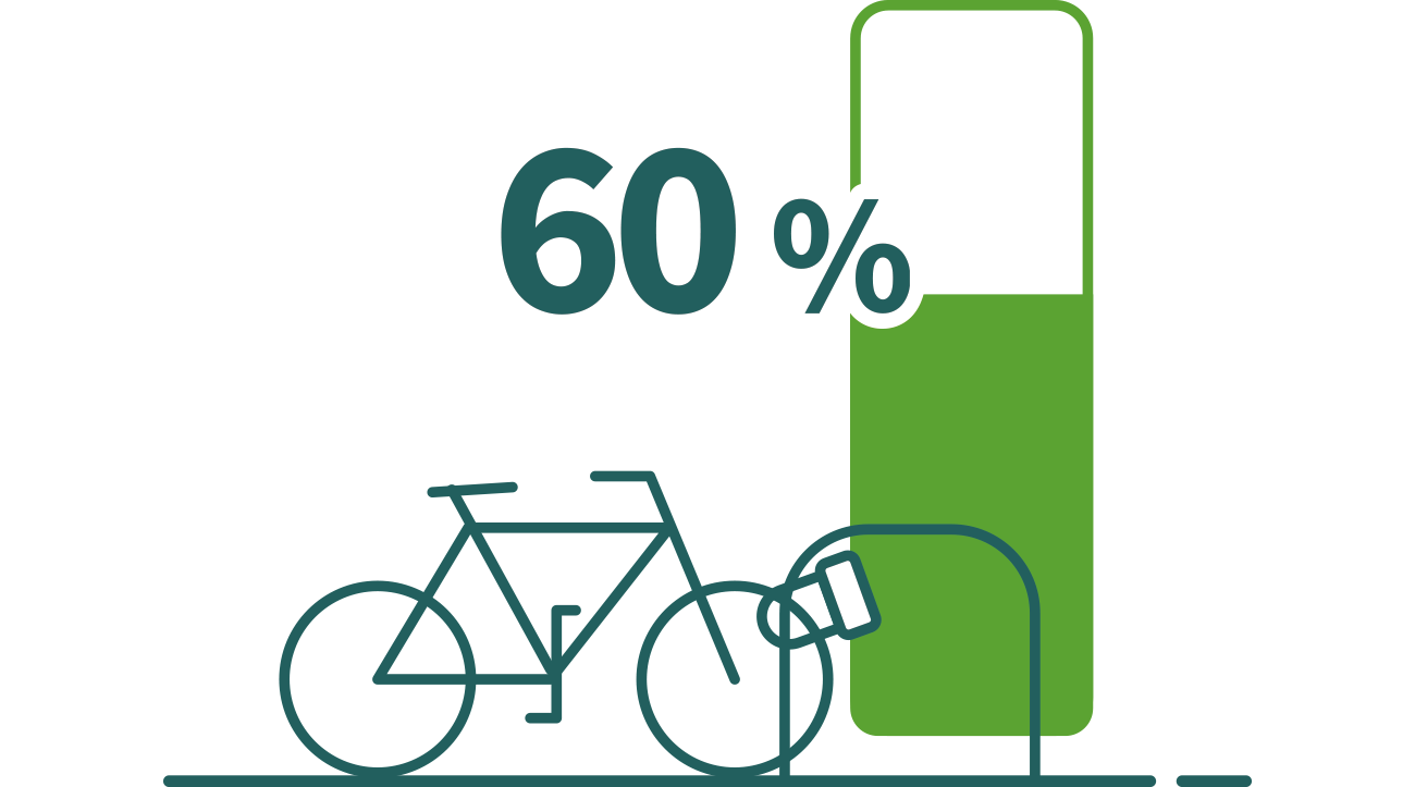 60% van de respondenten is het "sterk eens" of "enigszins eens" met de volgende stelling