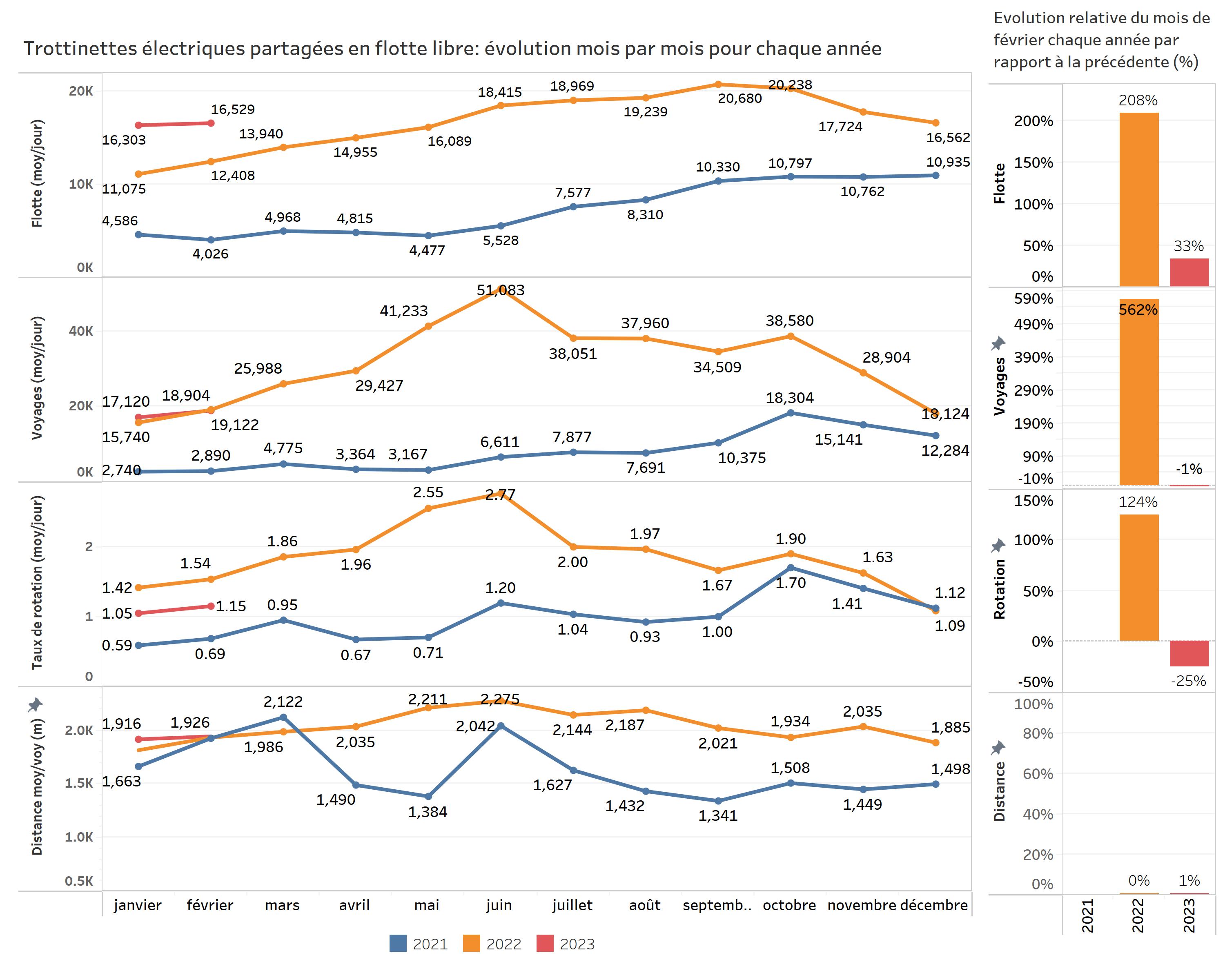 Vélos électriques et trottinettes électriques partagés en flotte libre