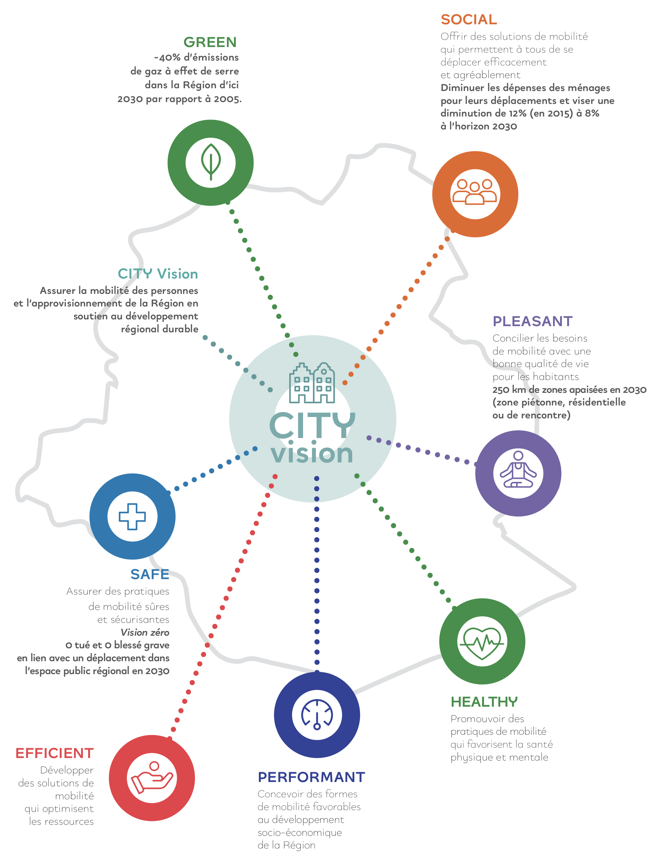 La city vision comporte 7 focus : Green, social, pleasant, healthy, performant, efficient et safe.