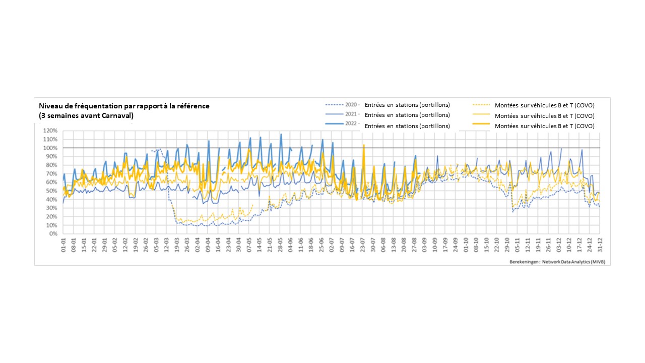 Evolutions des flux de transports en commun