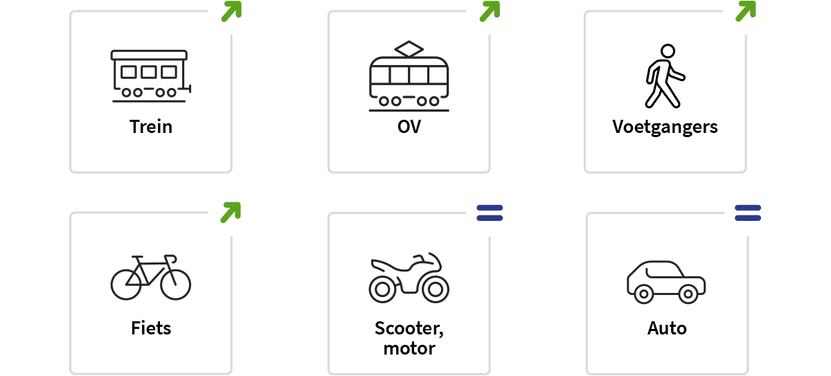 Algemene tevredenheidsscore per vervoerswijze