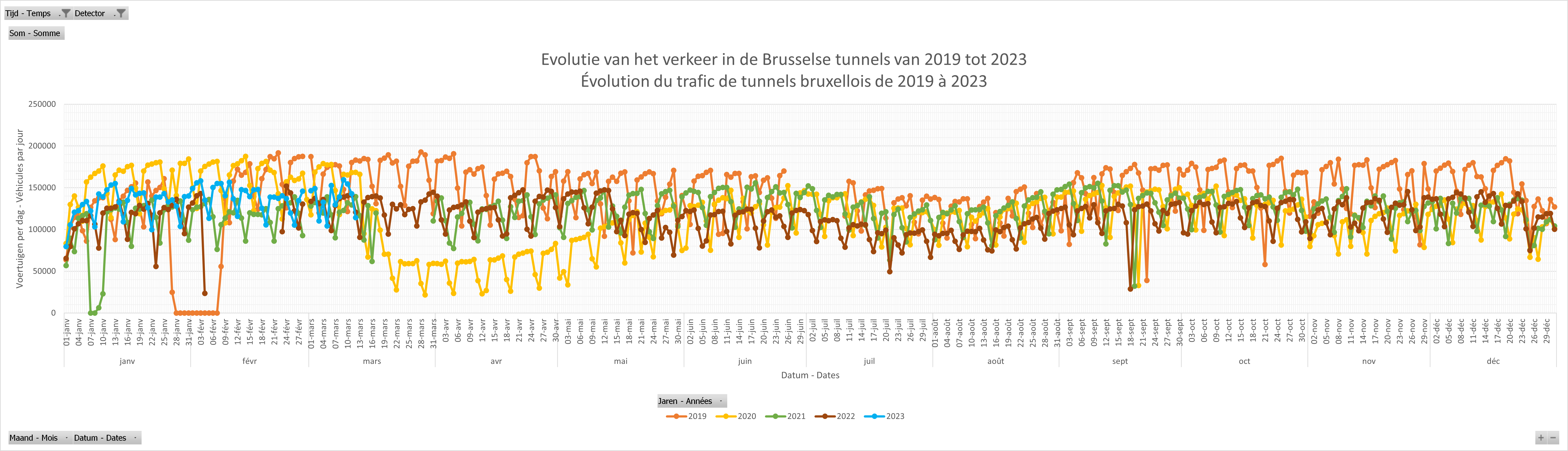 Évolution du trafic routier dans les tunnels de la RBC