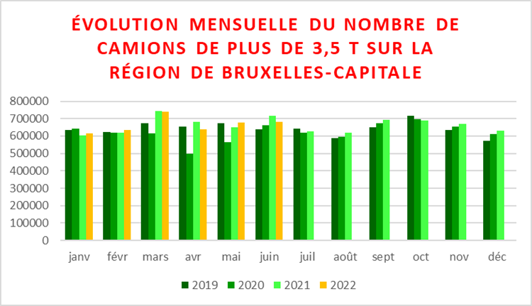 Évolution du trafic routier dans les tunnels de la RBC