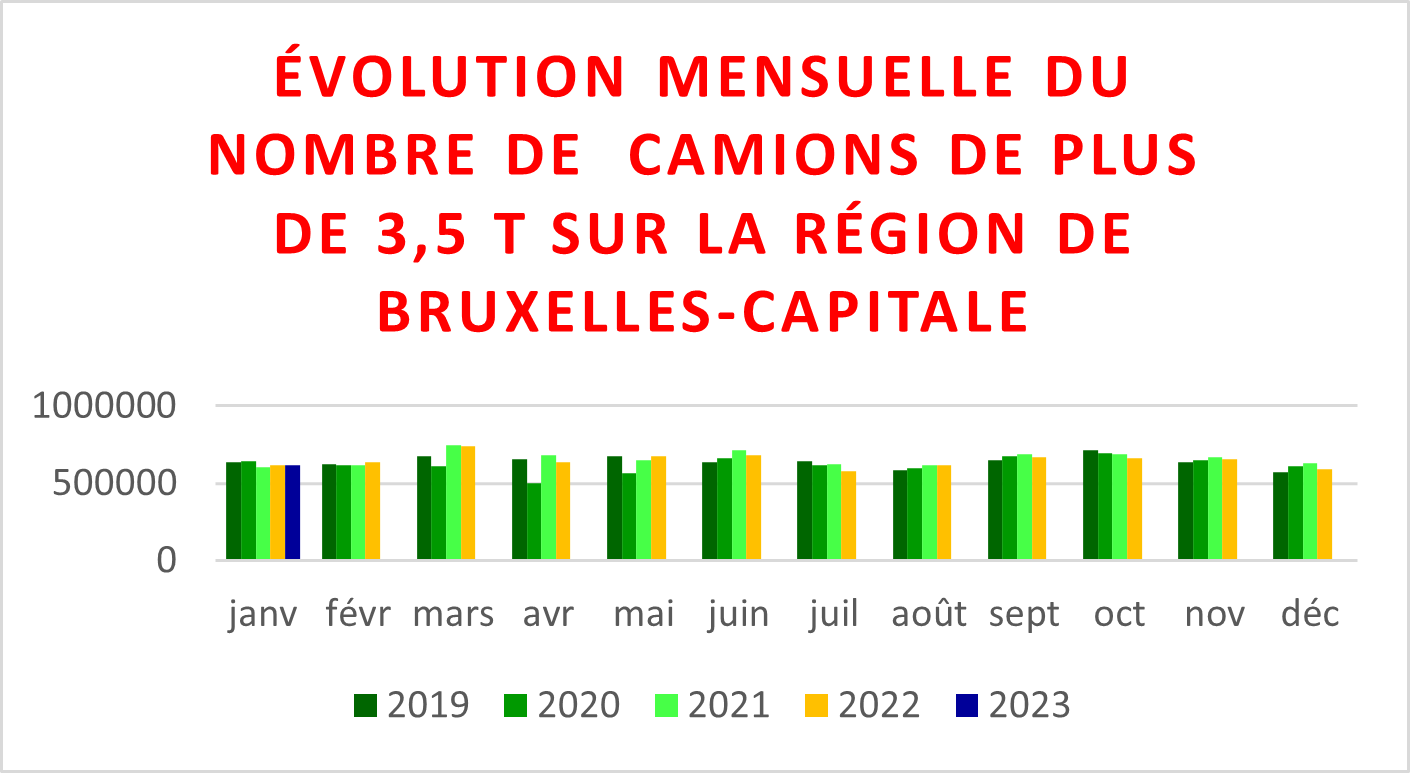 Évolution du trafic routier dans les tunnels de la RBC