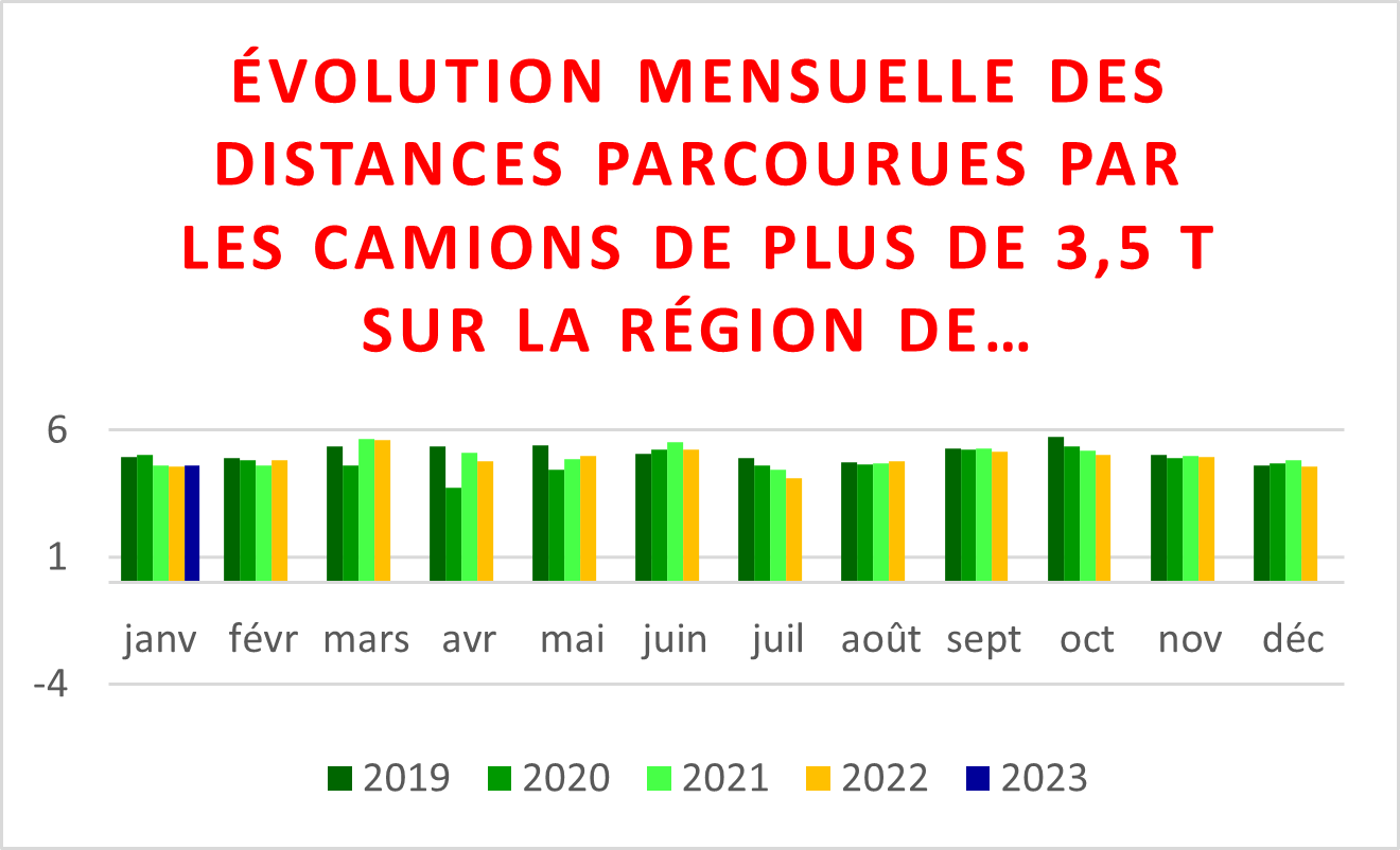 Évolution du trafic routier dans les tunnels de la RBC