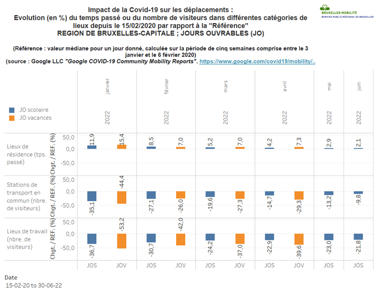 Evolution des déplacements en Région de Bruxelles-Capitale
