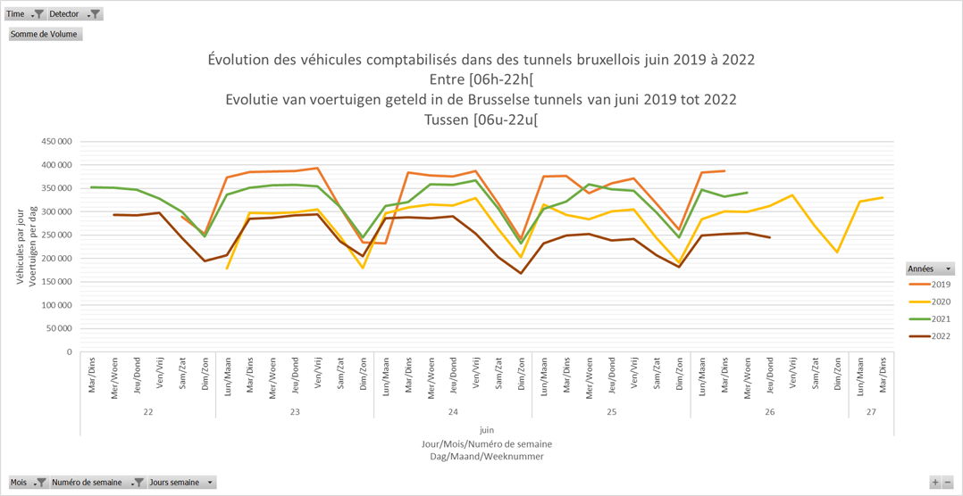 Évolution du trafic routier dans les tunnels de la RBC