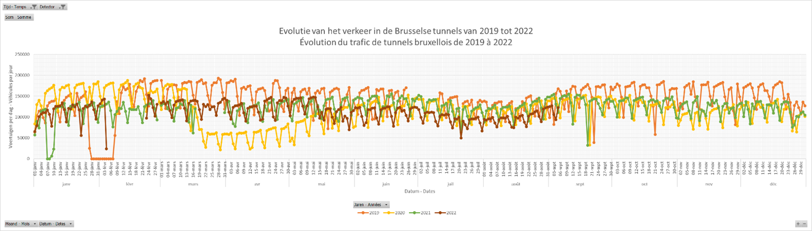 Évolution du trafic routier dans les tunnels de la RBC