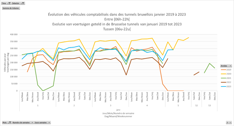Évolution du trafic routier dans les tunnels de la RBC