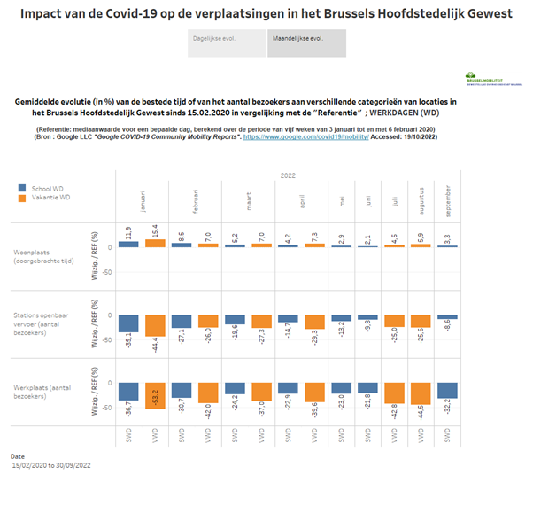 Evolution des déplacements en Région de Bruxelles-Capitale