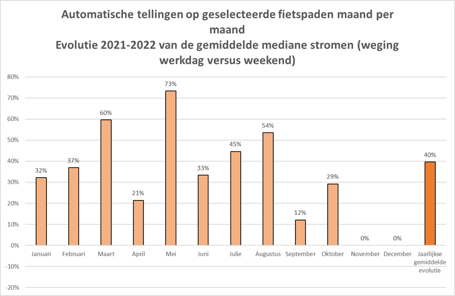 Evolution des déplacements en Région de Bruxelles-Capitale