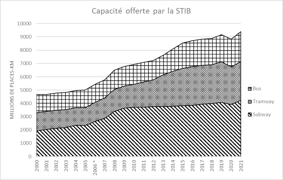 L Volution Du R Seau De Transport Public Bruxelles