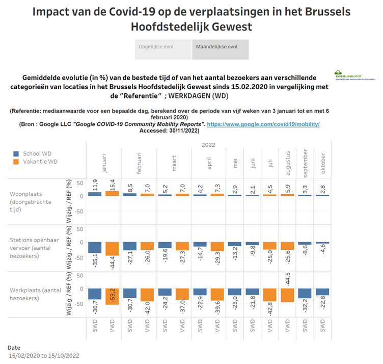 Evolution des déplacements en Région de Bruxelles-Capitale