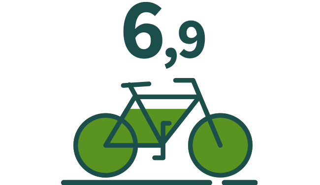 6,9 van de 10 fietsdeelnemers zijn tevreden over dit vervoermiddel