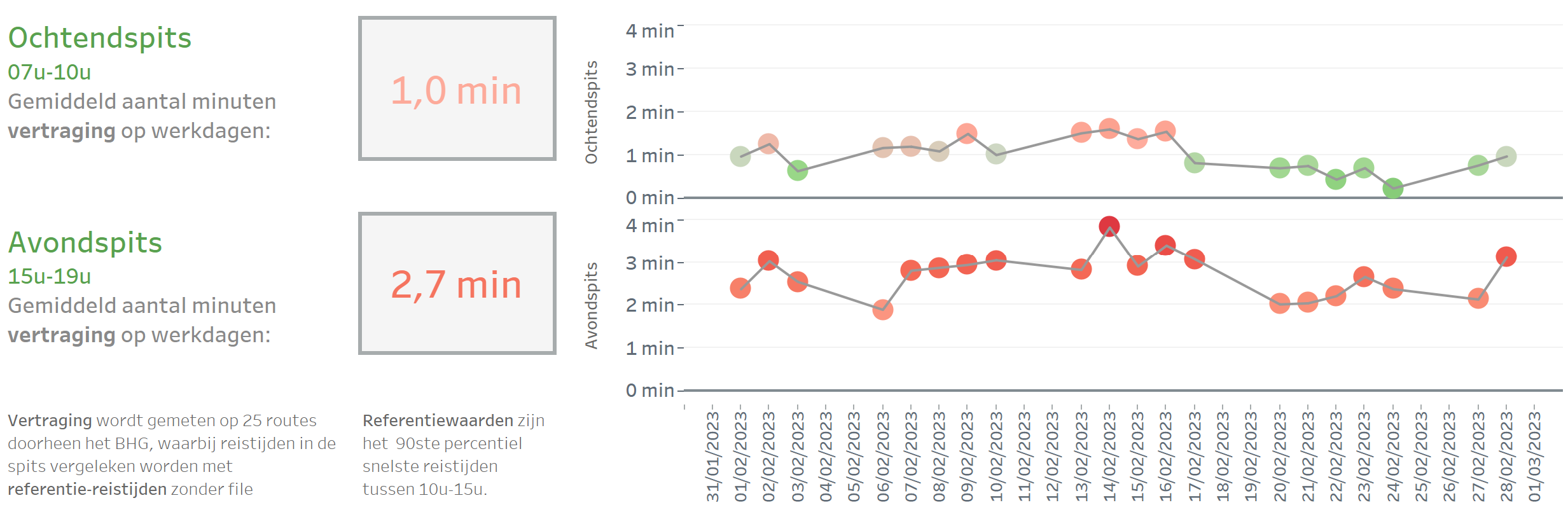 Trends in het wegverkeer: ochtend- en avondspits