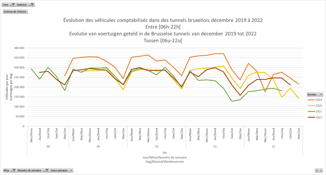 Évolution du trafic routier dans les tunnels de la RBC