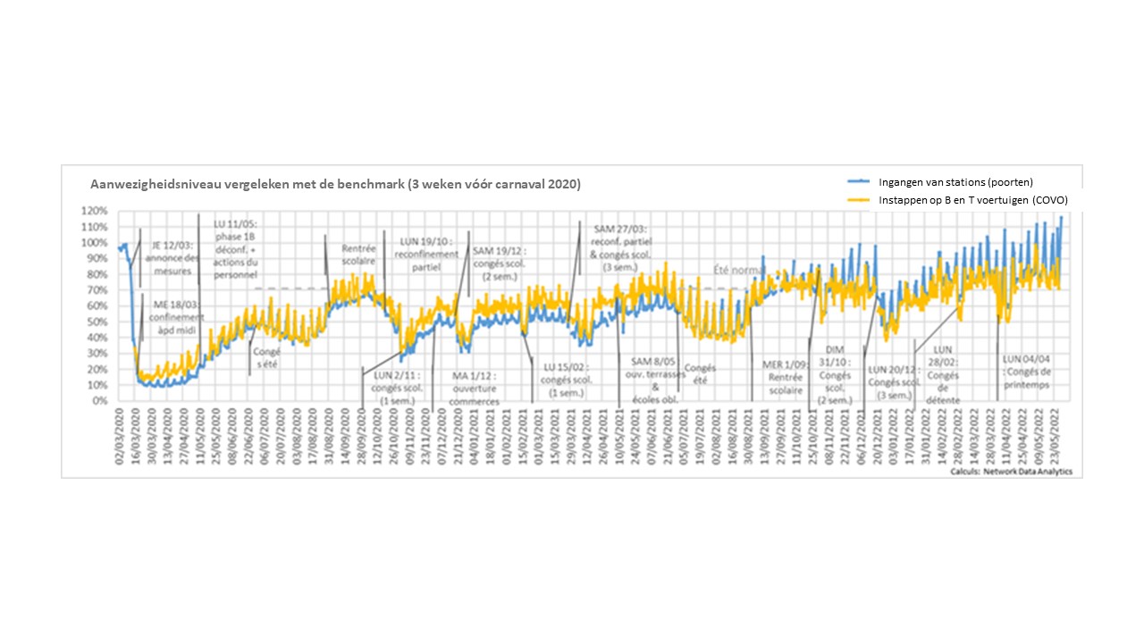 Evolutions des flux de transports en commun.