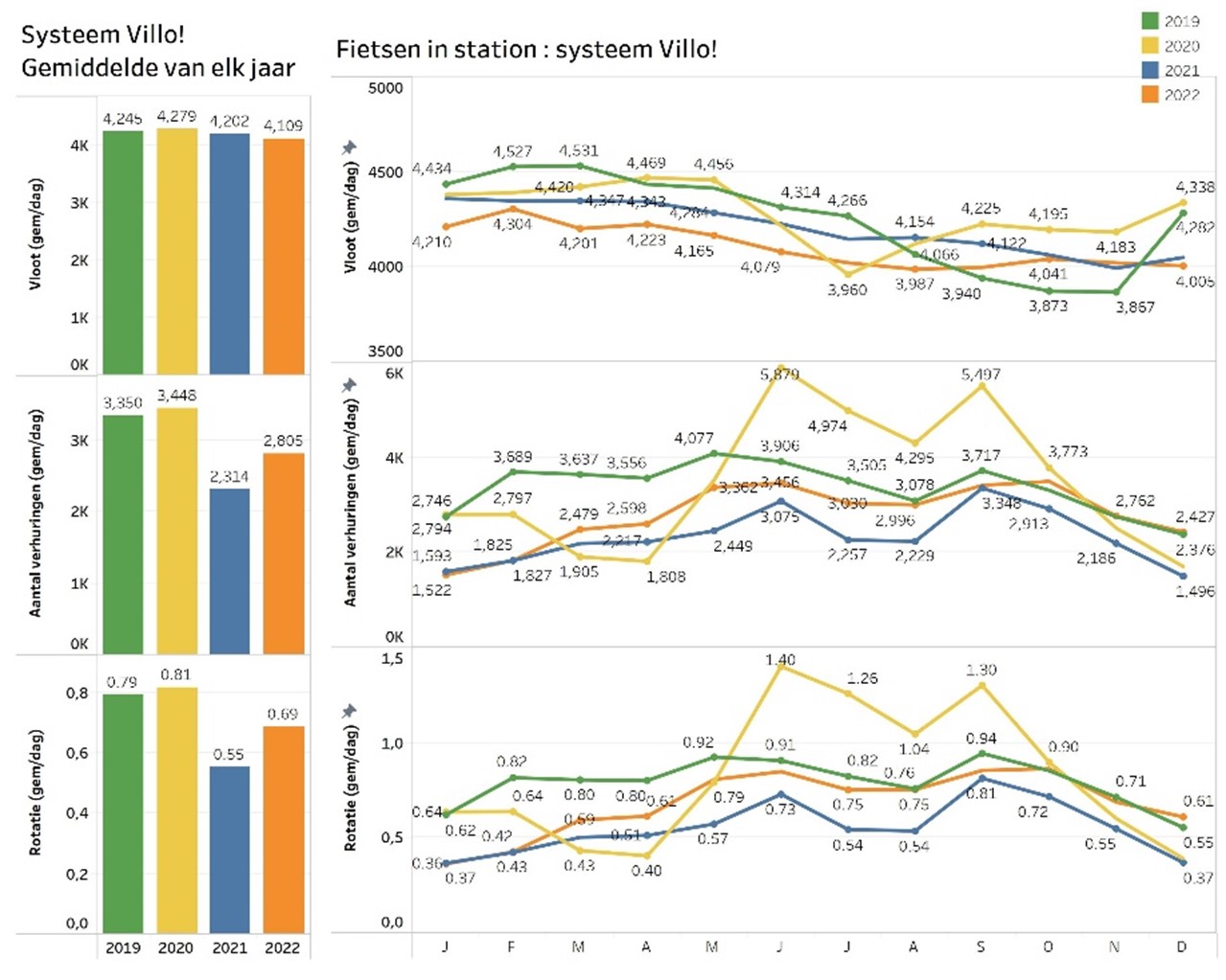 Evolution des flux vélos et de la micromobilité partagée - Villo