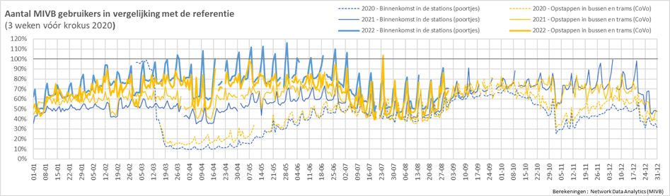 Evolutions des flux de transports en commun