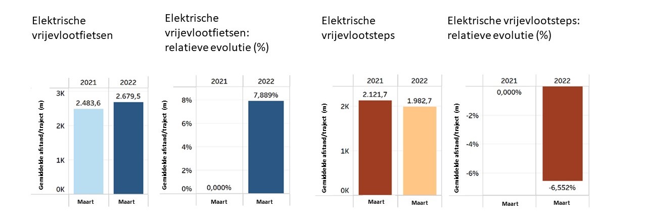 Vélos électriques et trottinettes électriques partagés en flotte libre