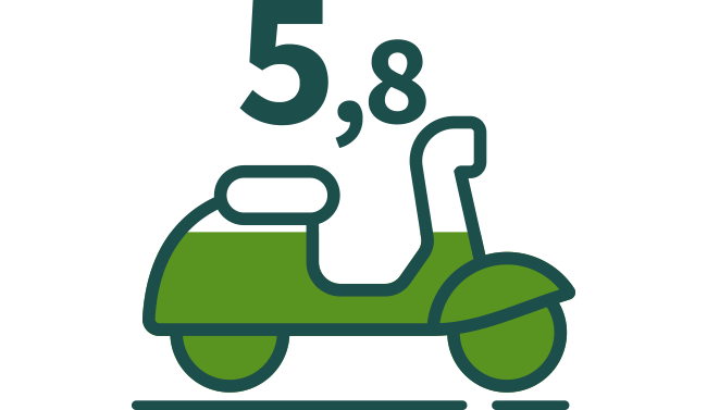 5,8 van de 10 gebruikers van motoren/scooters zijn tevreden over deze vervoerswijze