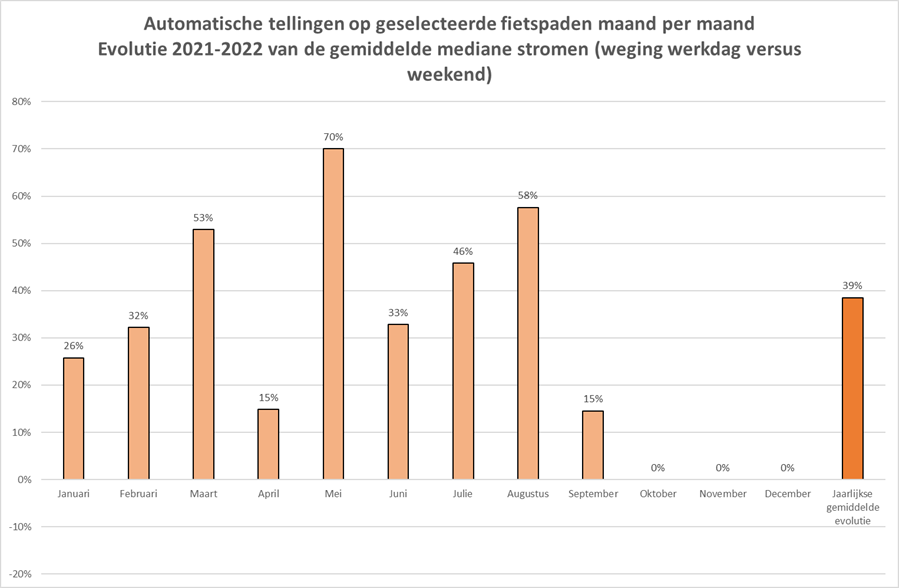 Evolution des déplacements en Région de Bruxelles-Capitale