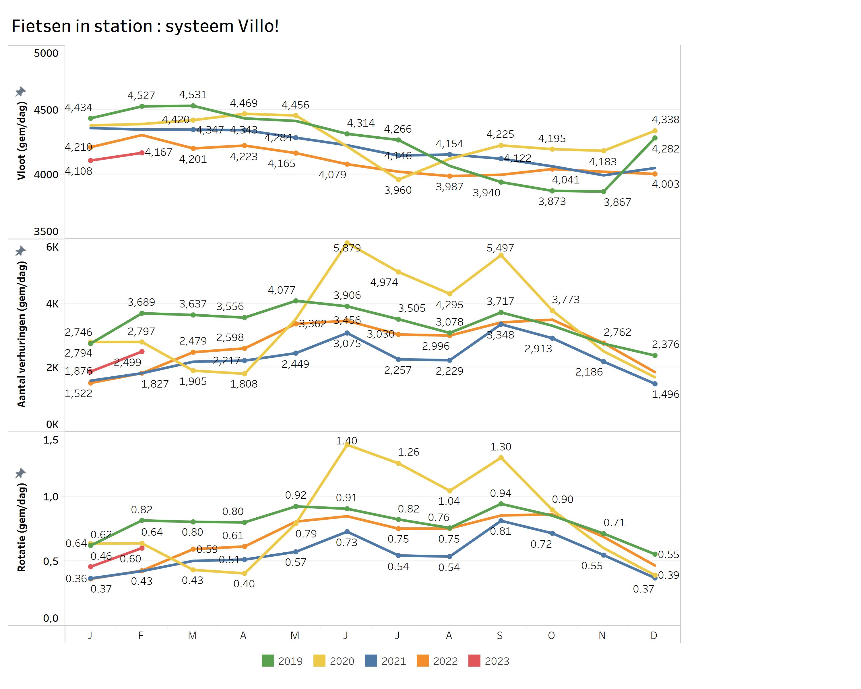 Villo: vlootomvang, verhuringen en omloopsnelheid