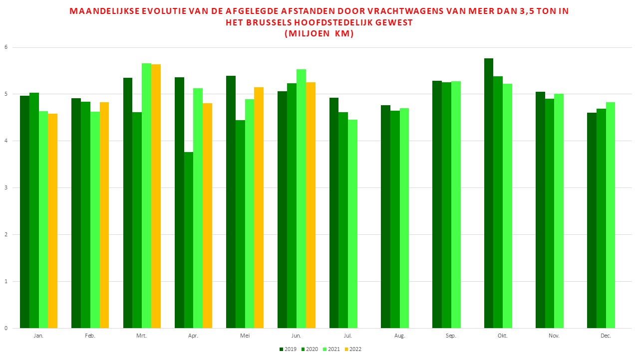 Évolution du trafic routier dans les tunnels de la RBC