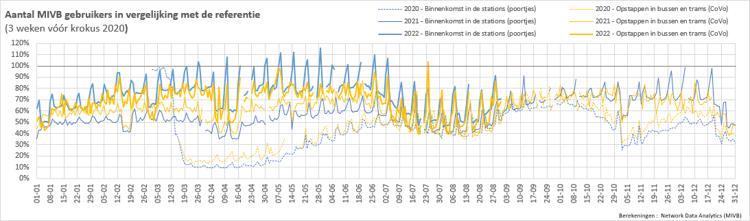 Evolutions des flux de transports en commun