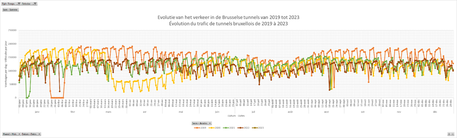 Évolution du trafic routier dans les tunnels de la RBC