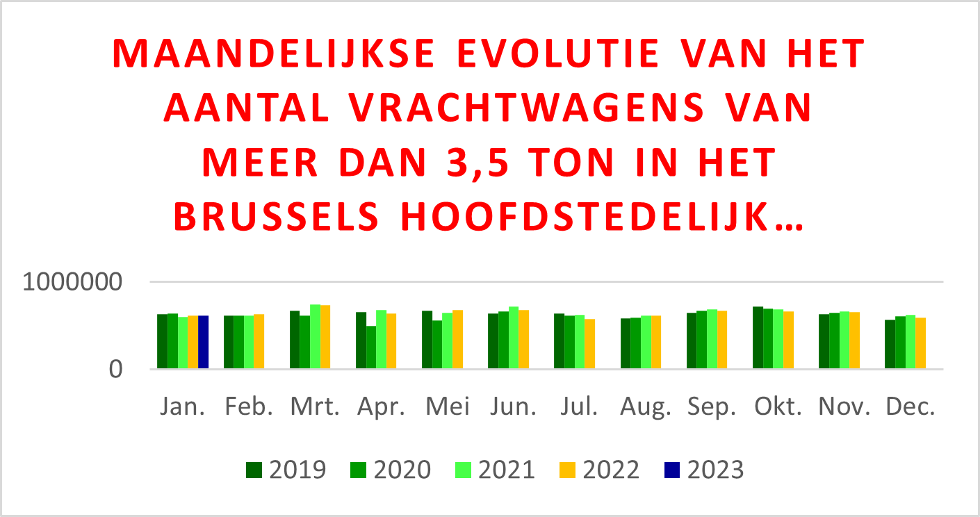 Evolutie van de verkeersstrommingen in het Gewest