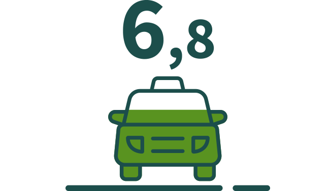 6,8 van de 10 taxigebruikers zijn tevreden over dit vervoermiddel