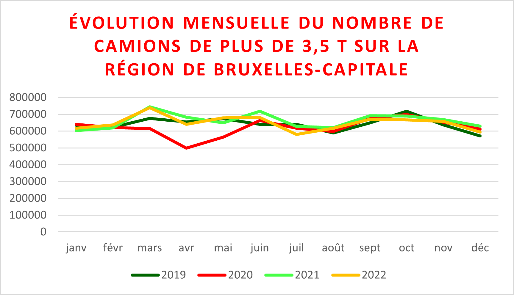 Évolution du trafic routier dans les tunnels de la RBC