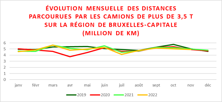 Évolution du trafic routier dans les tunnels de la RBC