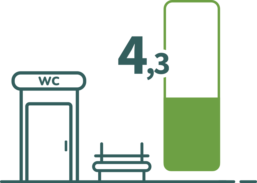 Satisfaction p/r présence de bancs, wc dans l’espace public (N : 2.665).