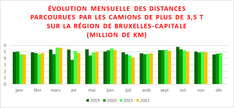 Évolution du trafic routier dans les tunnels de la RBC