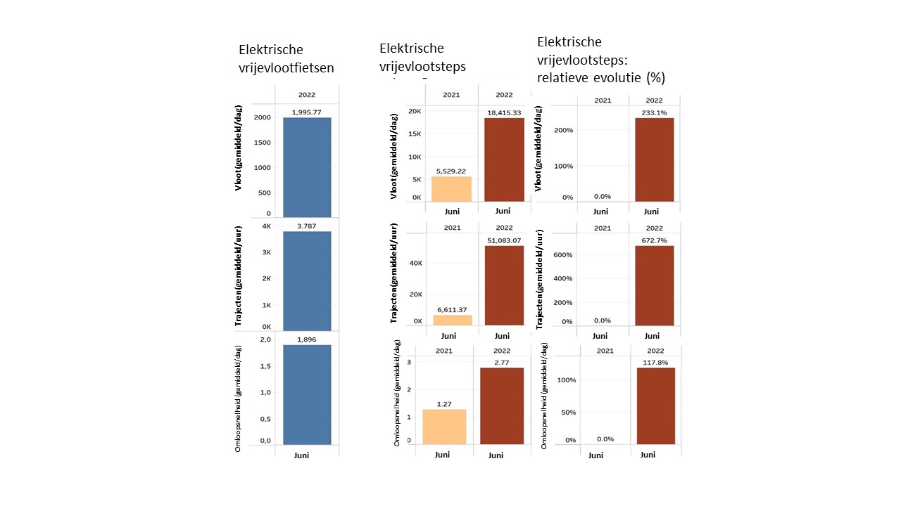 Vélos électriques et trottinettes électriques partagés en flotte libre