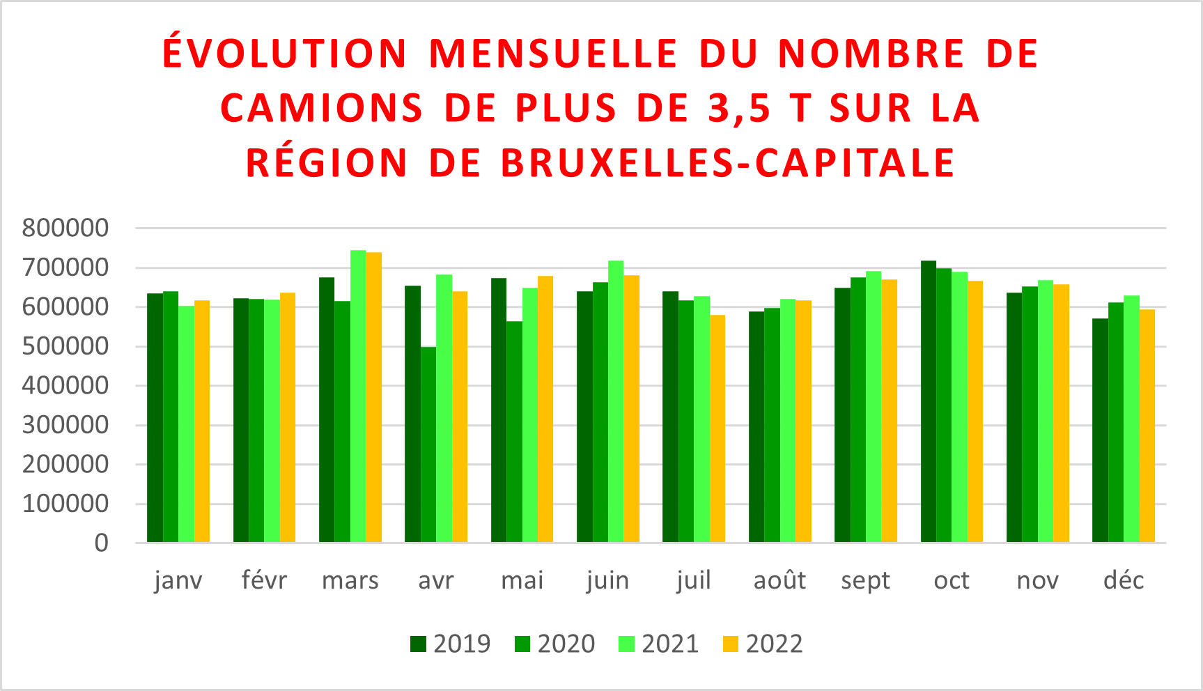 Évolution du trafic routier dans les tunnels de la RBC