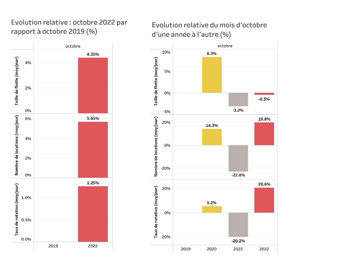 Evolution des flux vélos et de la micromobilité partagée - Villo