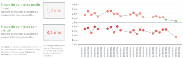 Évolution du trafic routier dans les tunnels de la RBC