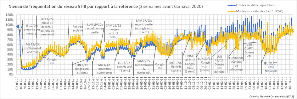 Evolutions des flux de transports en commun.