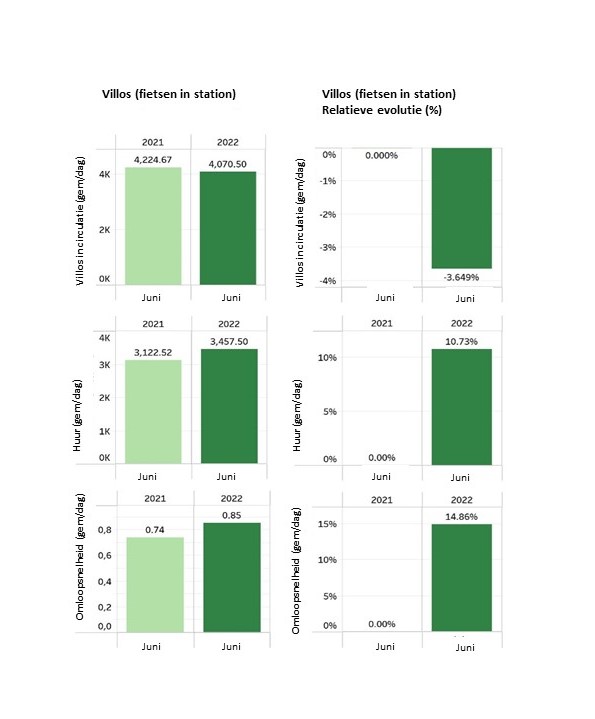 Evolution des flux vélos et de la micromobilité partagée - Villo