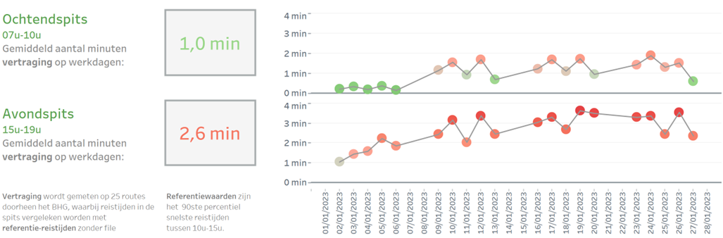 Trends in het wegverkeer: ochtend- en avondspits
