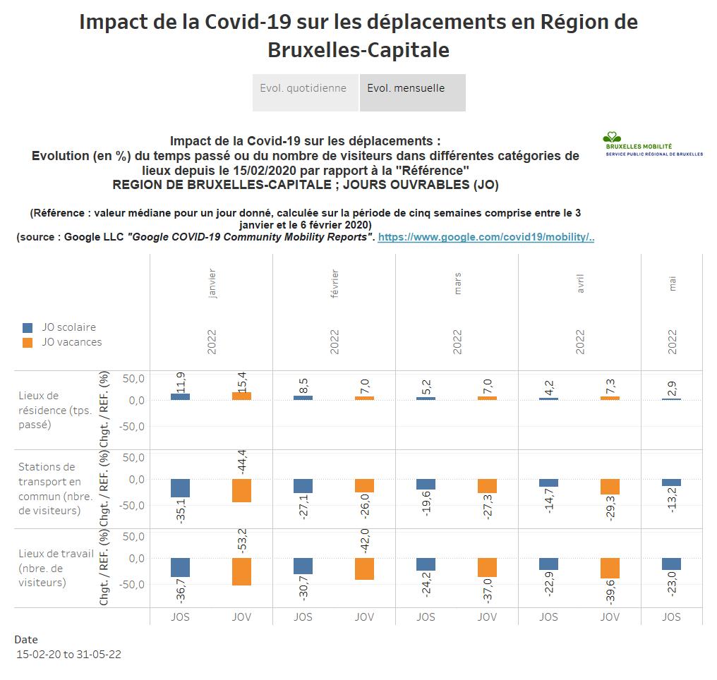 Evolution des déplacements en Région de Bruxelles-Capitale
