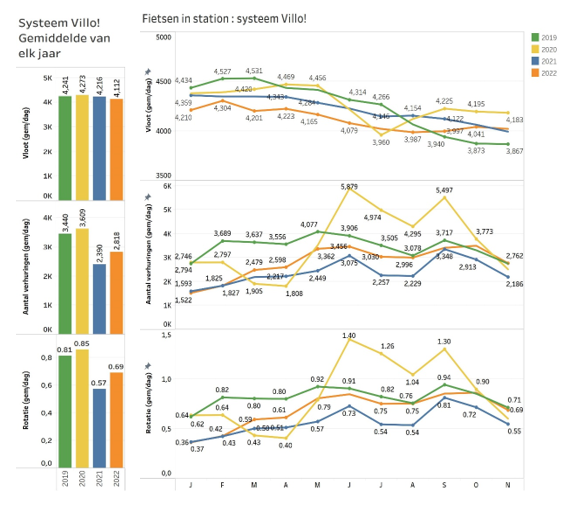 Evolution des flux vélos et de la micromobilité partagée - Villo