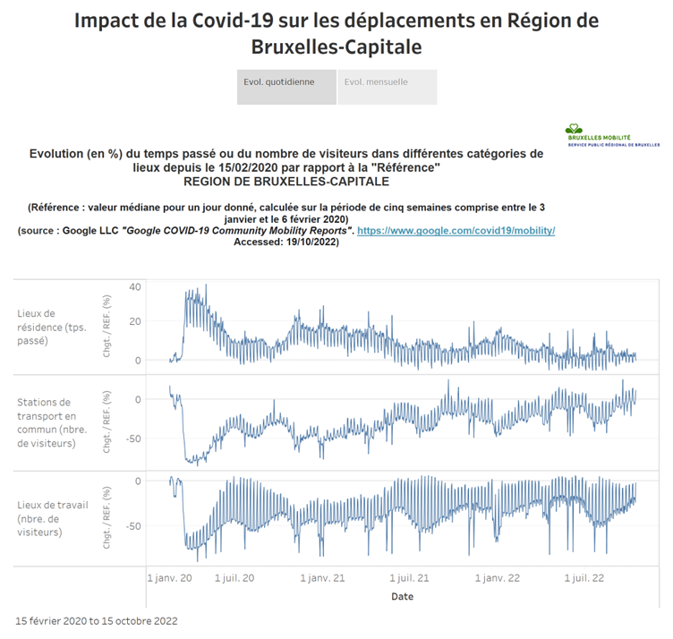 Graphique représentant l'évolution des déplacements en Région de Bruxelles-Capitale.