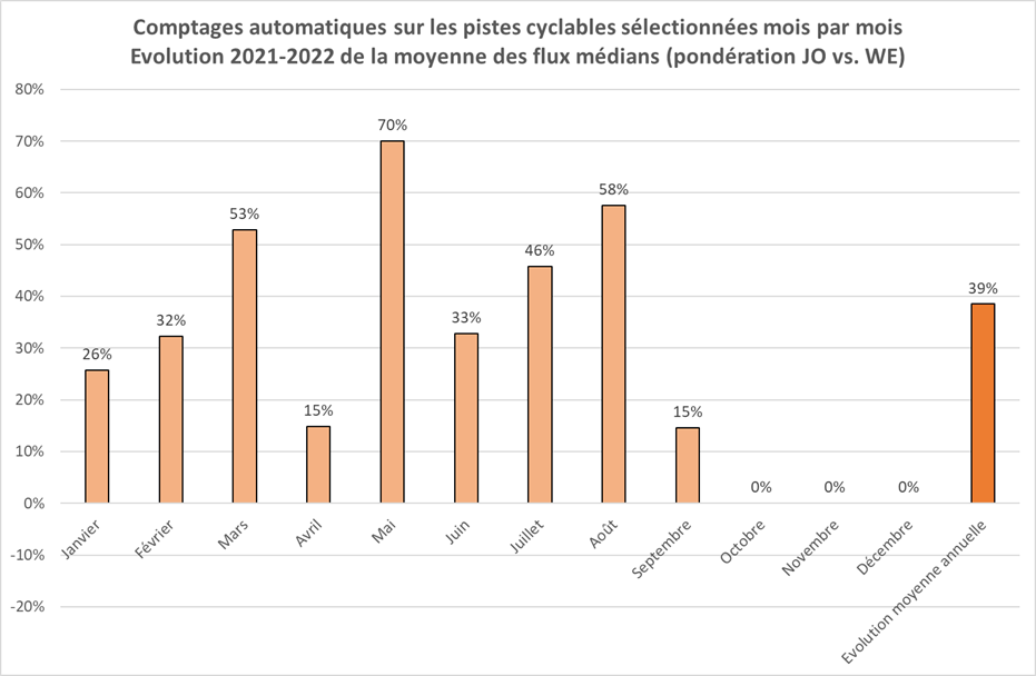 Evolution des déplacements en Région de Bruxelles-Capitale